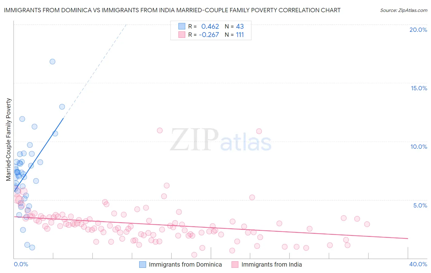Immigrants from Dominica vs Immigrants from India Married-Couple Family Poverty