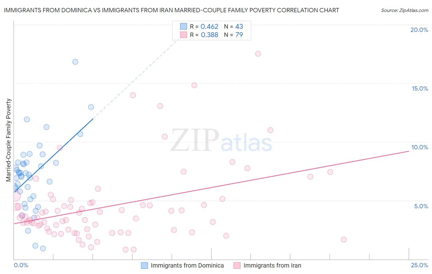 Immigrants from Dominica vs Immigrants from Iran Married-Couple Family Poverty