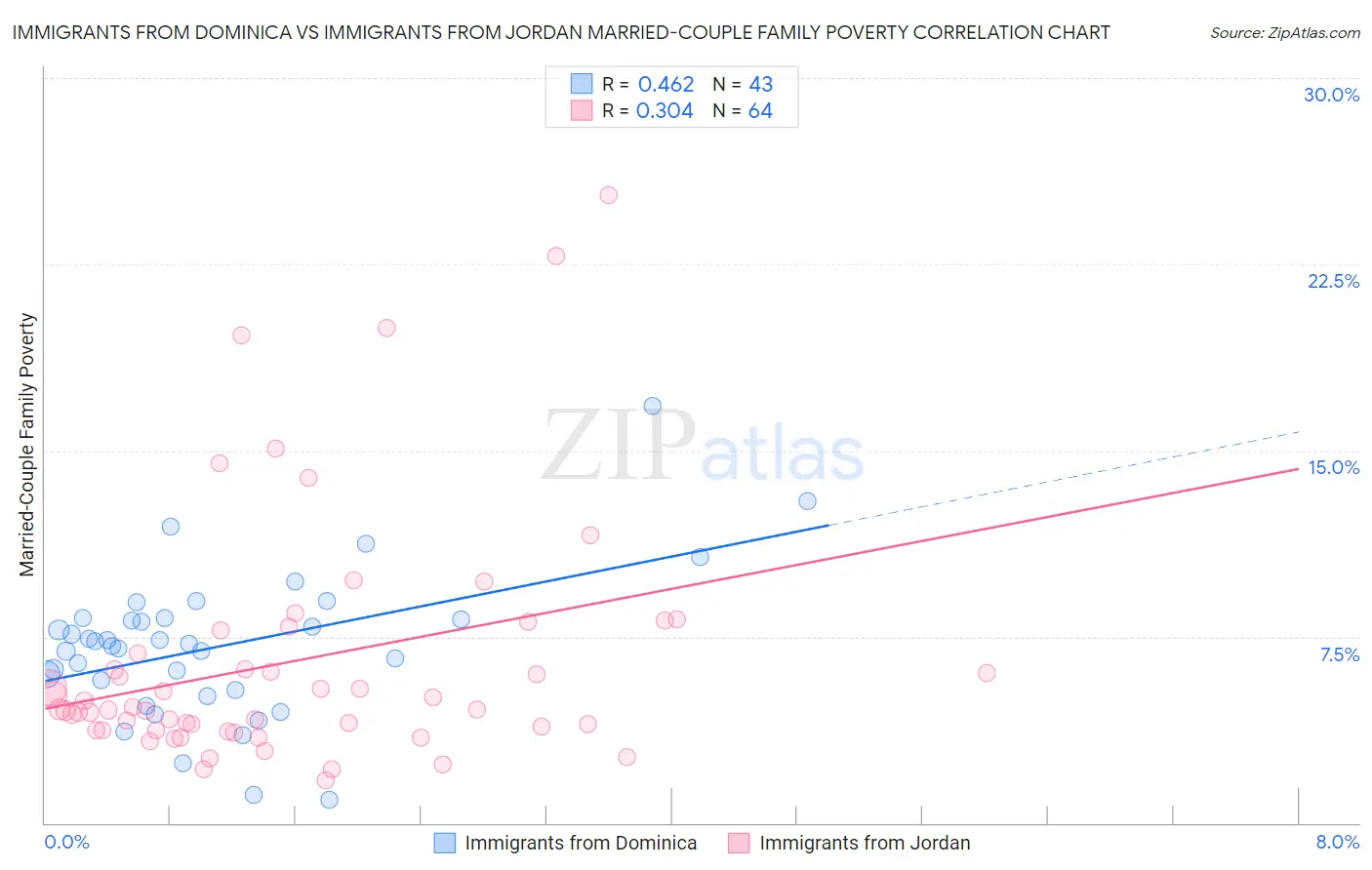 Immigrants from Dominica vs Immigrants from Jordan Married-Couple Family Poverty