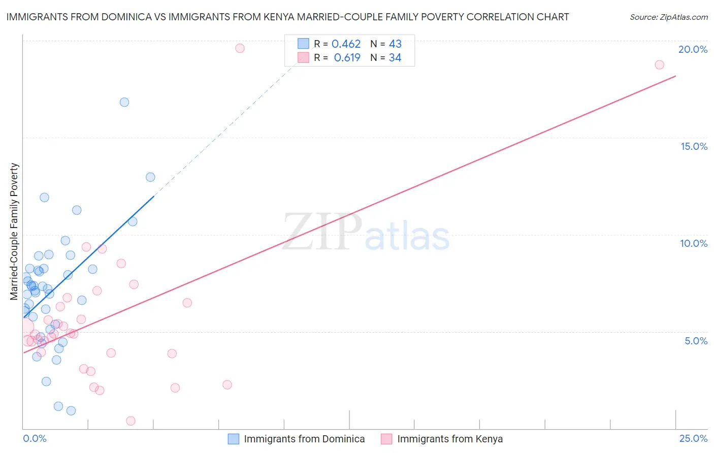 Immigrants from Dominica vs Immigrants from Kenya Married-Couple Family Poverty