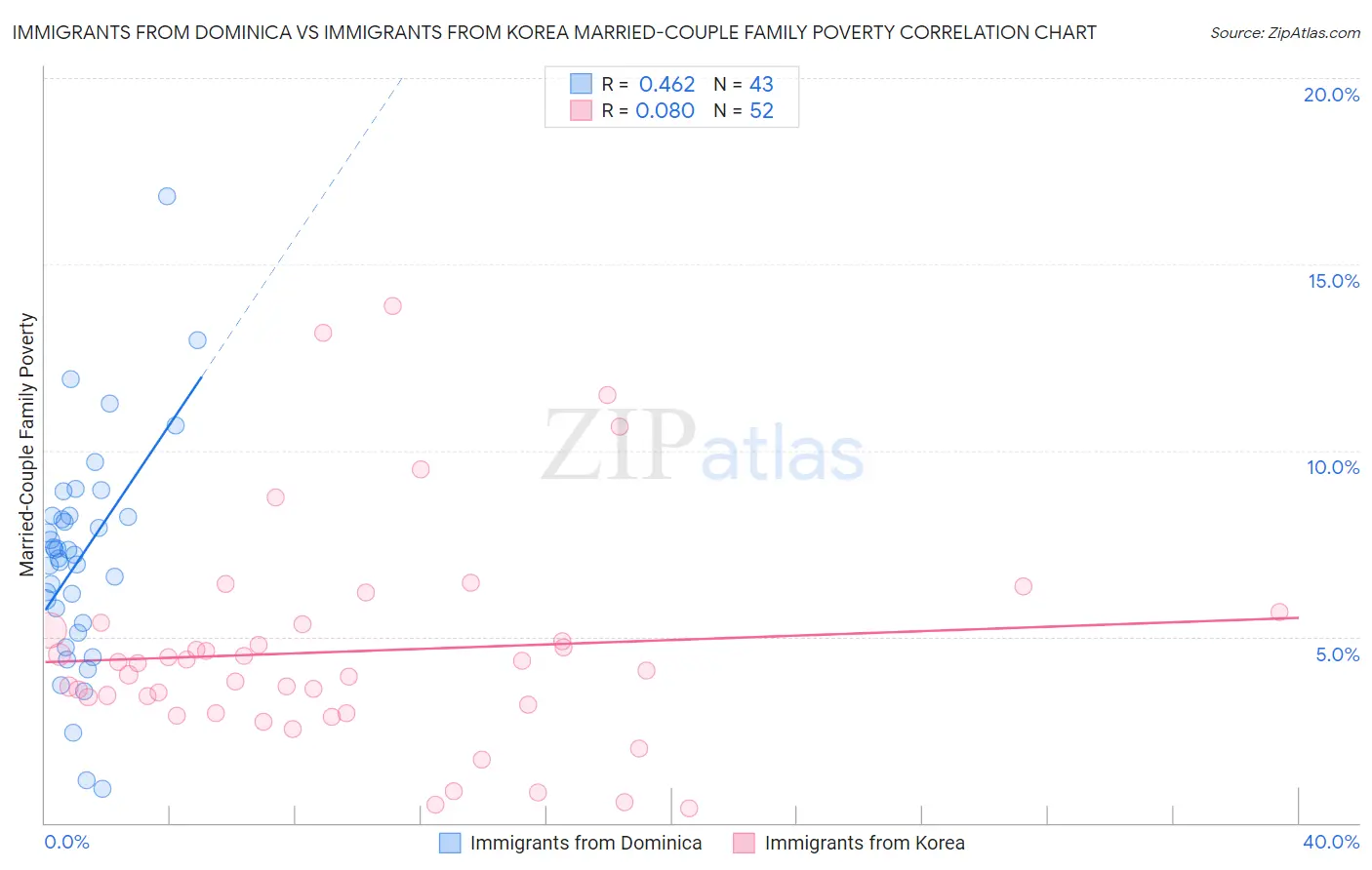 Immigrants from Dominica vs Immigrants from Korea Married-Couple Family Poverty