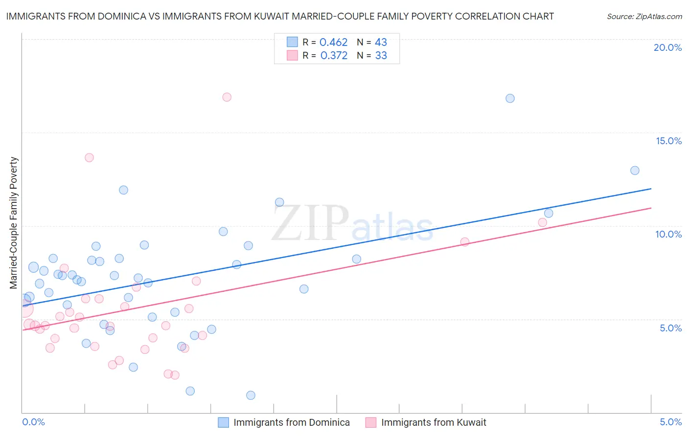 Immigrants from Dominica vs Immigrants from Kuwait Married-Couple Family Poverty