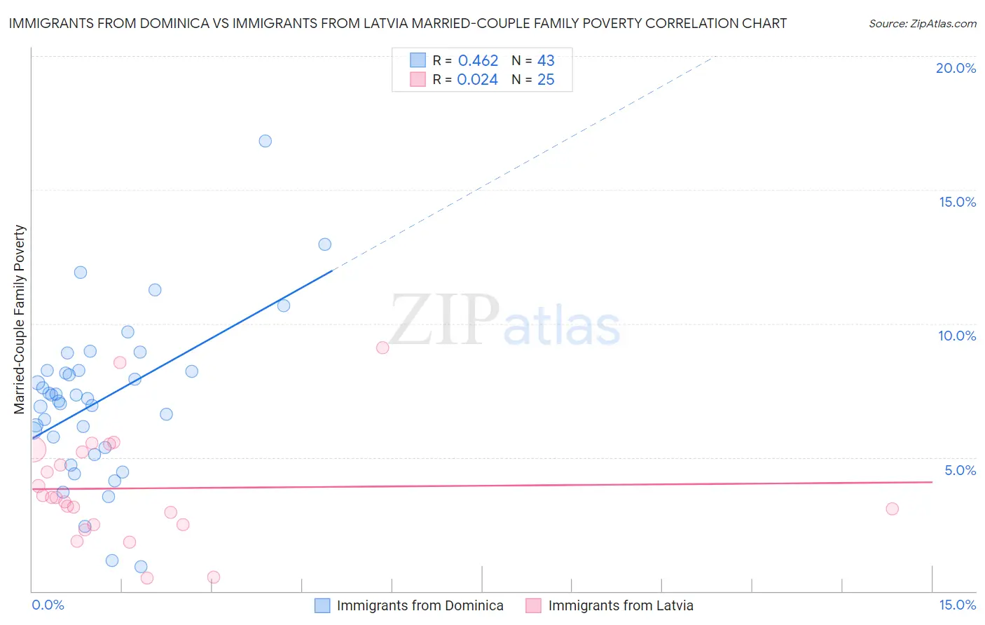 Immigrants from Dominica vs Immigrants from Latvia Married-Couple Family Poverty