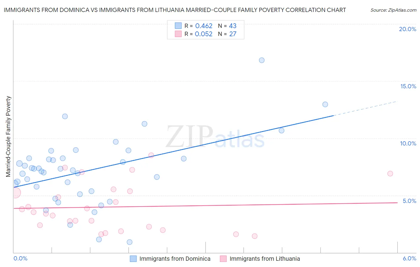 Immigrants from Dominica vs Immigrants from Lithuania Married-Couple Family Poverty