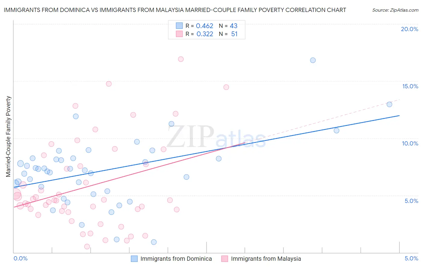Immigrants from Dominica vs Immigrants from Malaysia Married-Couple Family Poverty