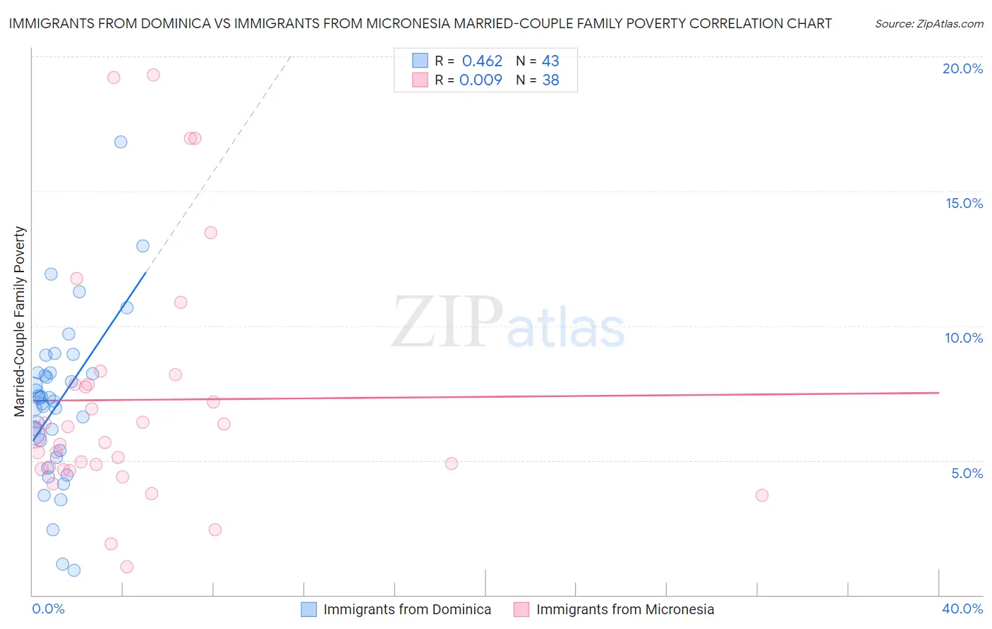 Immigrants from Dominica vs Immigrants from Micronesia Married-Couple Family Poverty