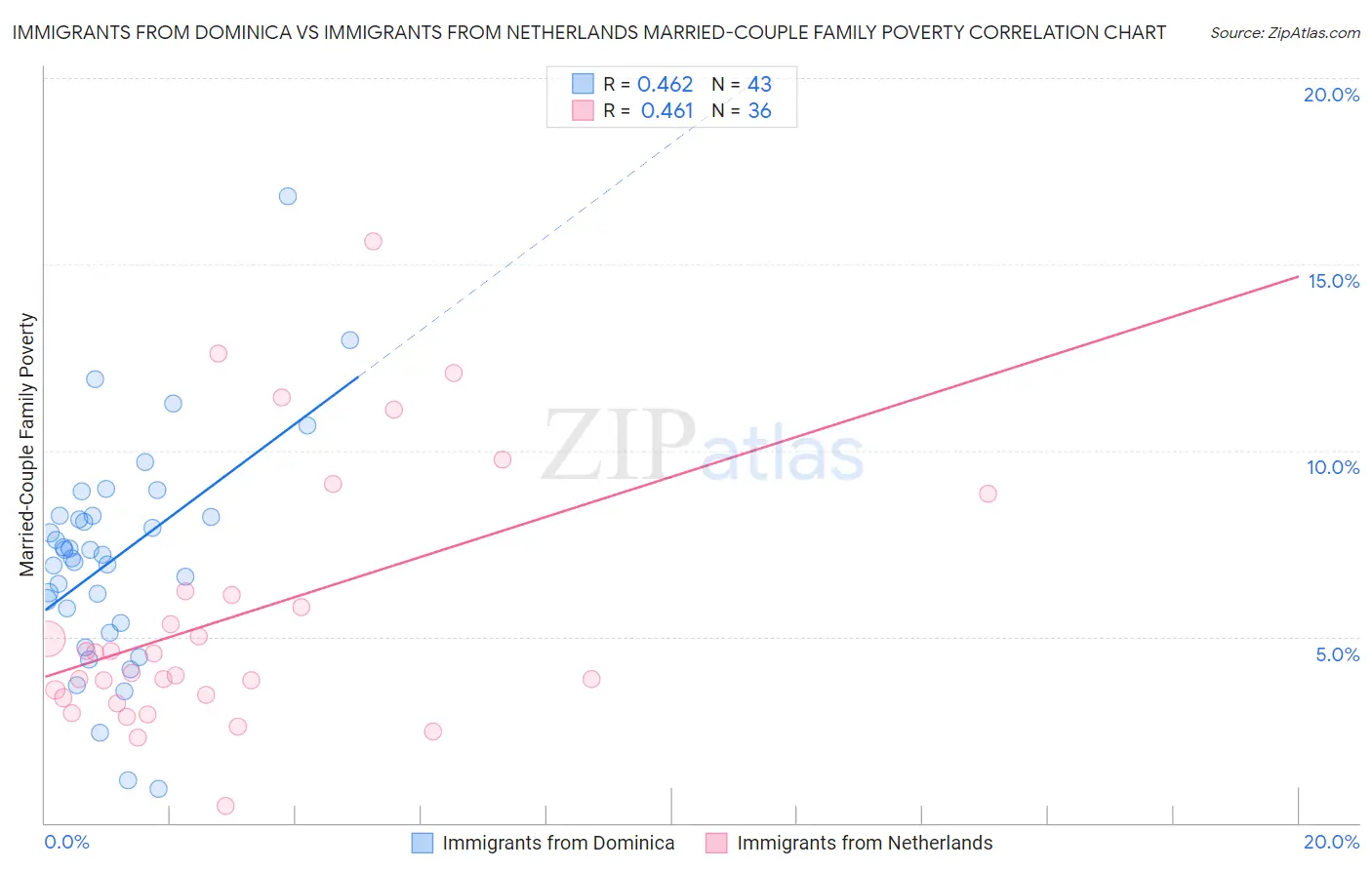 Immigrants from Dominica vs Immigrants from Netherlands Married-Couple Family Poverty