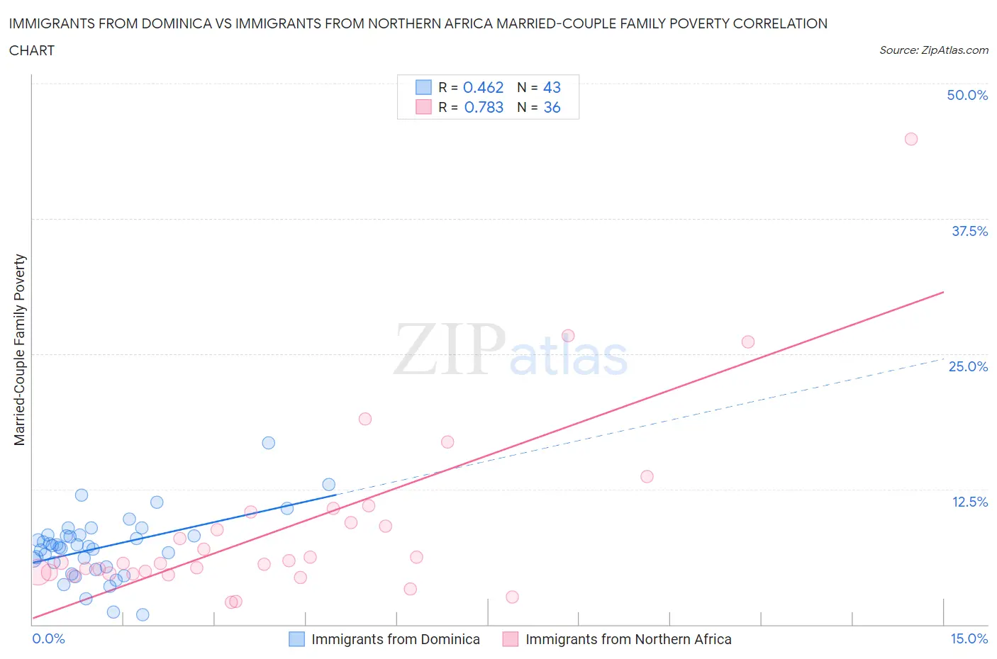 Immigrants from Dominica vs Immigrants from Northern Africa Married-Couple Family Poverty