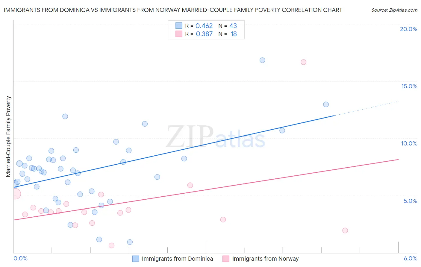 Immigrants from Dominica vs Immigrants from Norway Married-Couple Family Poverty