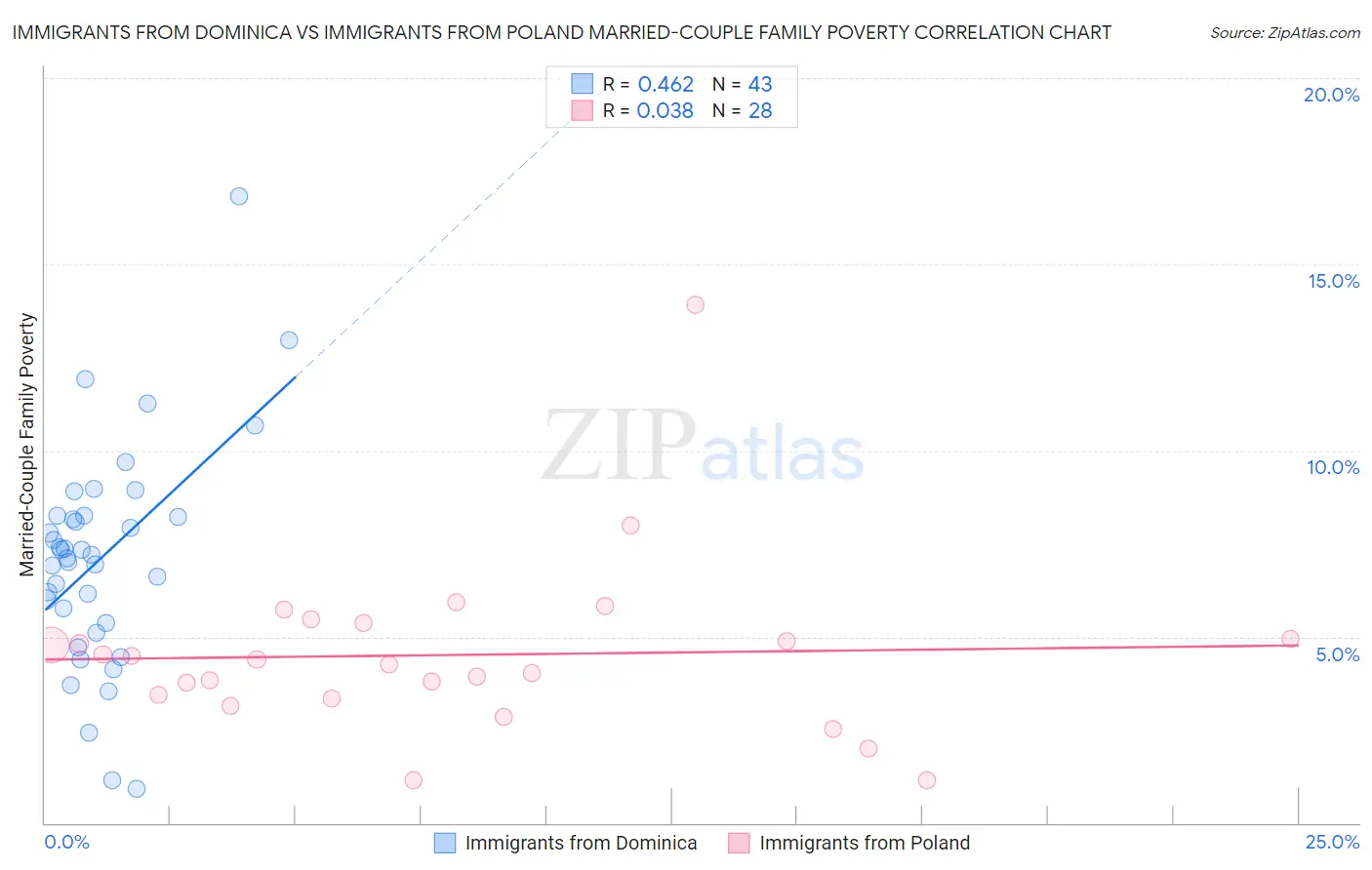 Immigrants from Dominica vs Immigrants from Poland Married-Couple Family Poverty