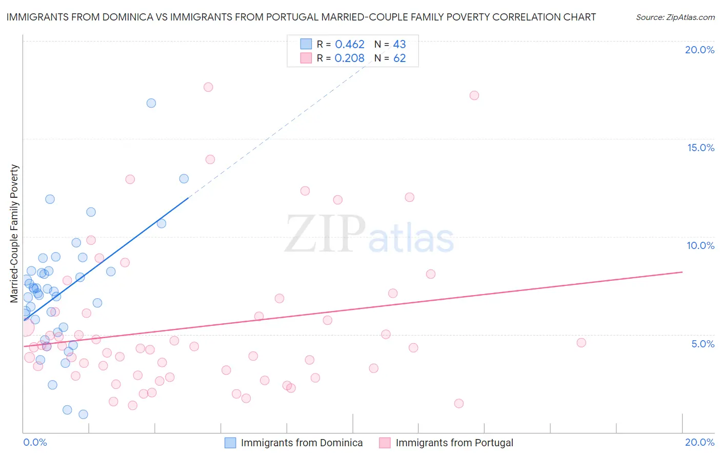 Immigrants from Dominica vs Immigrants from Portugal Married-Couple Family Poverty