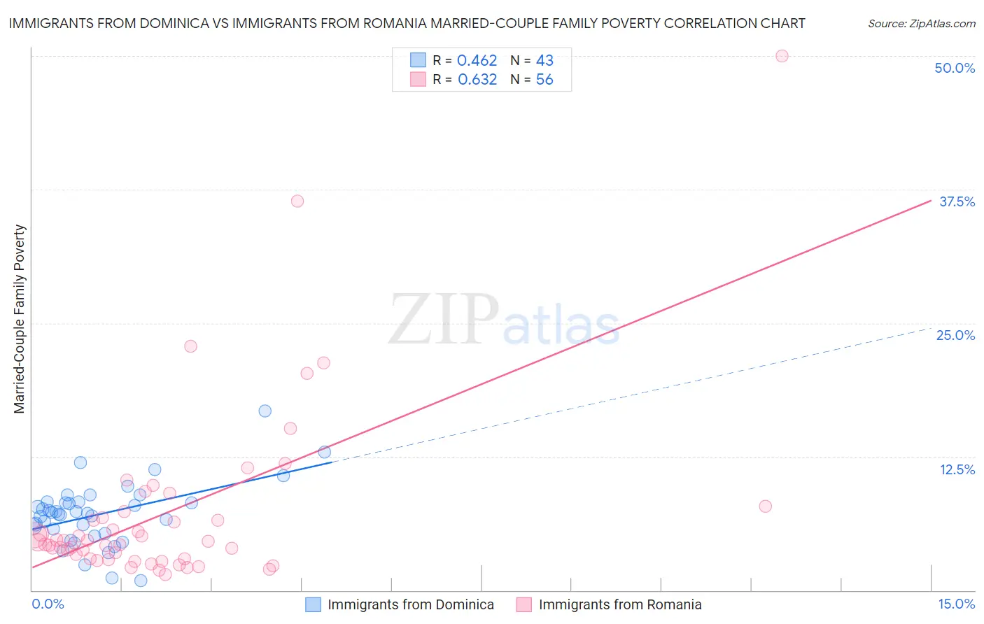 Immigrants from Dominica vs Immigrants from Romania Married-Couple Family Poverty