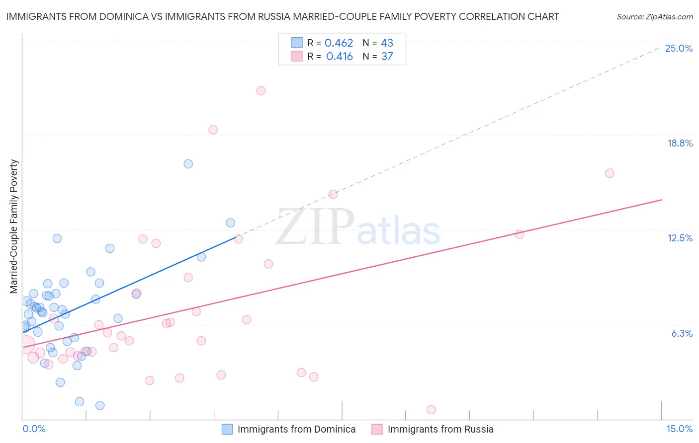 Immigrants from Dominica vs Immigrants from Russia Married-Couple Family Poverty