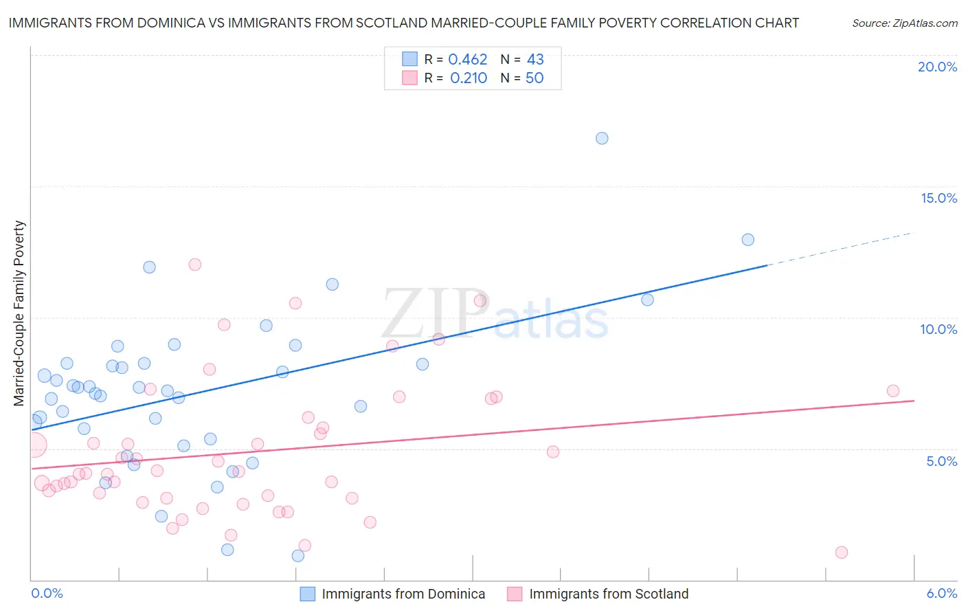 Immigrants from Dominica vs Immigrants from Scotland Married-Couple Family Poverty