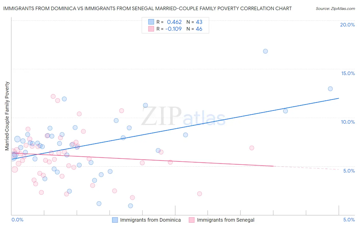 Immigrants from Dominica vs Immigrants from Senegal Married-Couple Family Poverty