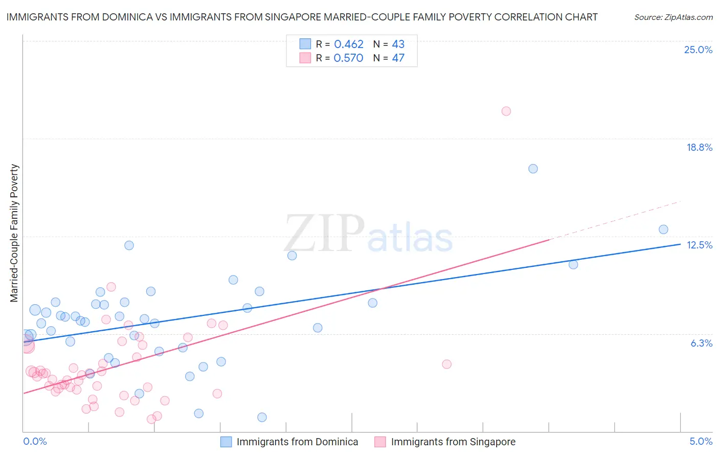 Immigrants from Dominica vs Immigrants from Singapore Married-Couple Family Poverty