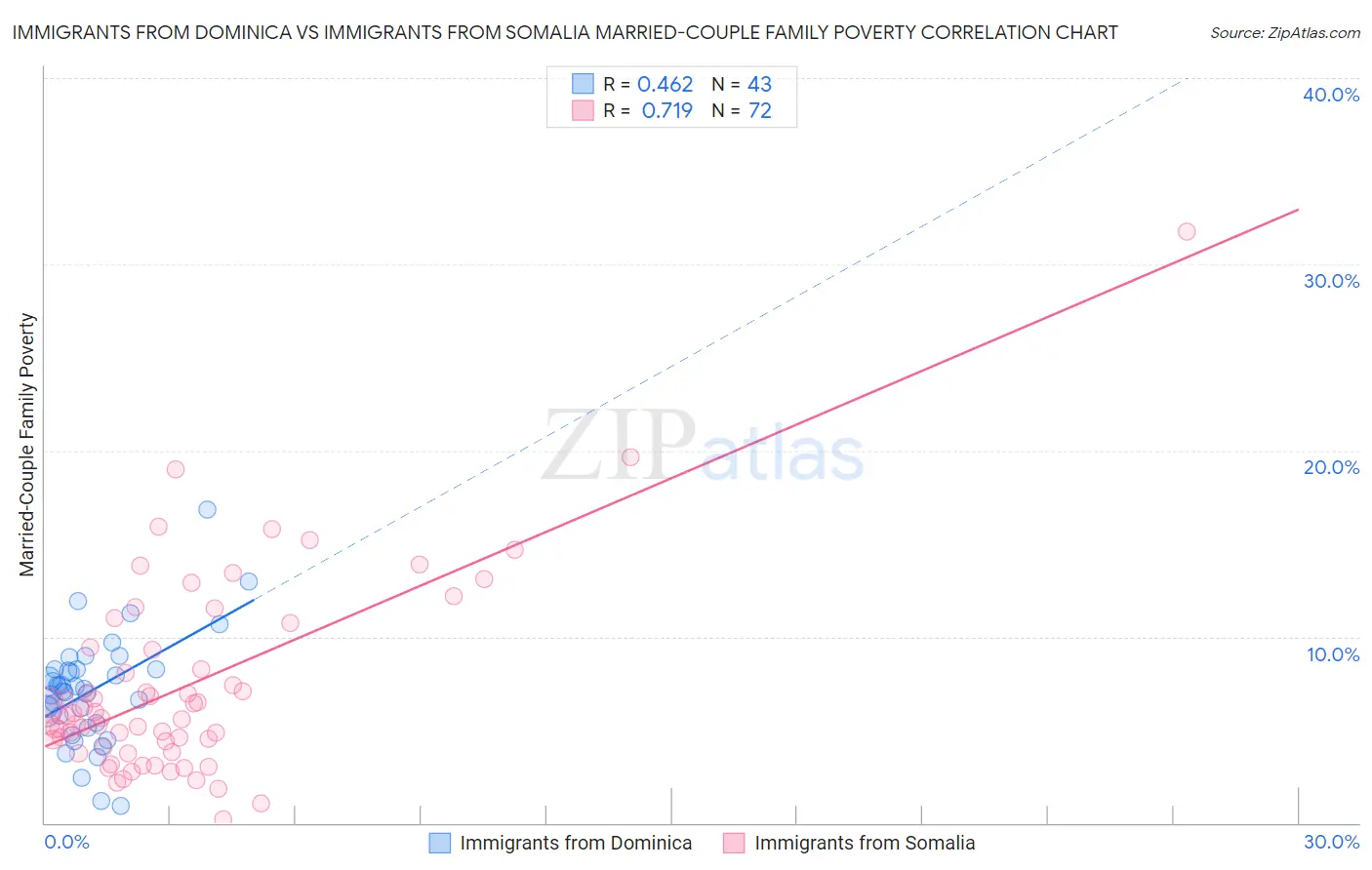 Immigrants from Dominica vs Immigrants from Somalia Married-Couple Family Poverty