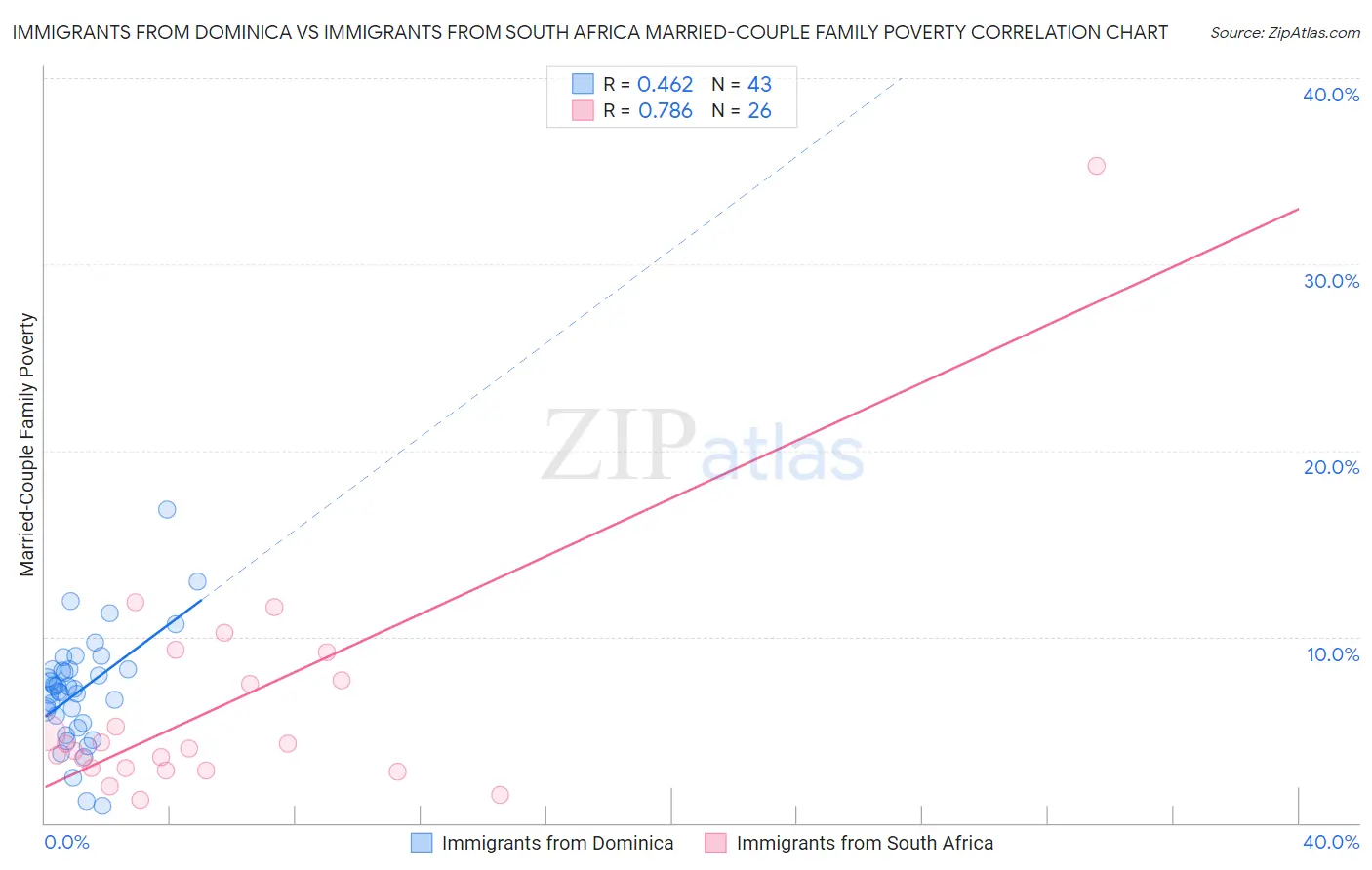 Immigrants from Dominica vs Immigrants from South Africa Married-Couple Family Poverty