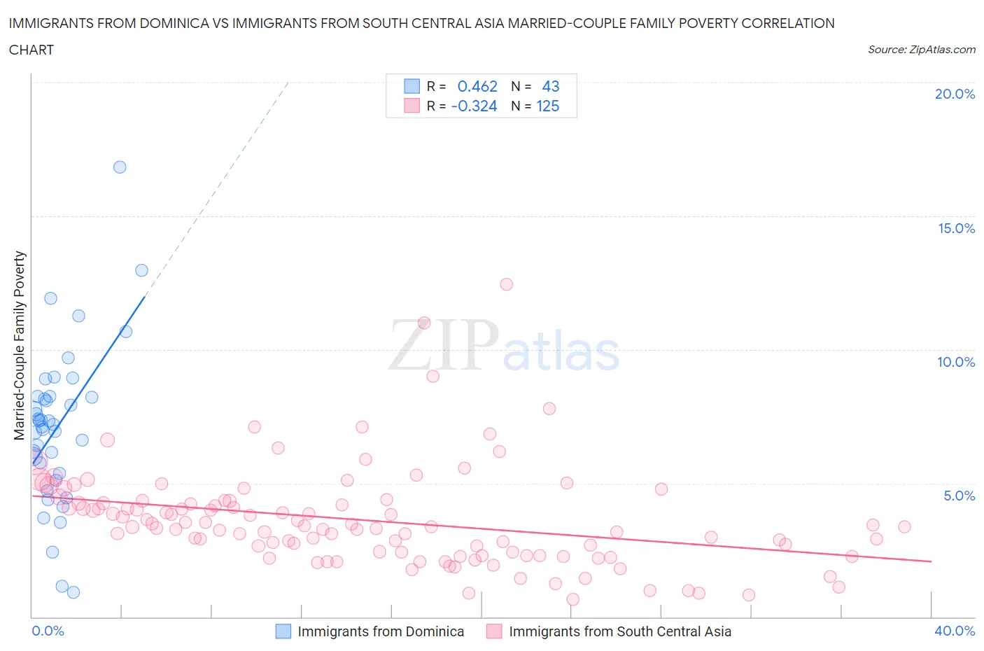 Immigrants from Dominica vs Immigrants from South Central Asia Married-Couple Family Poverty