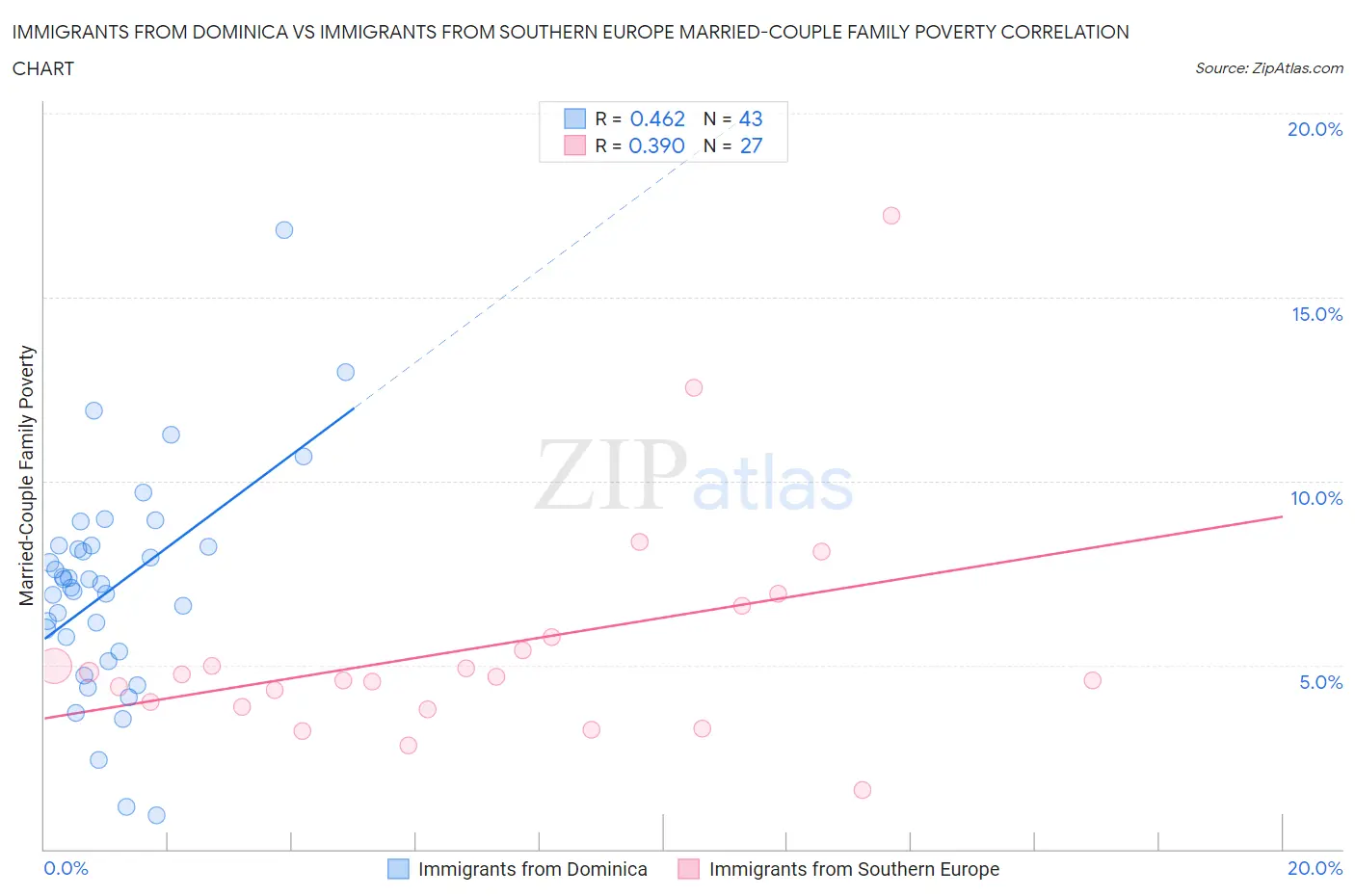 Immigrants from Dominica vs Immigrants from Southern Europe Married-Couple Family Poverty