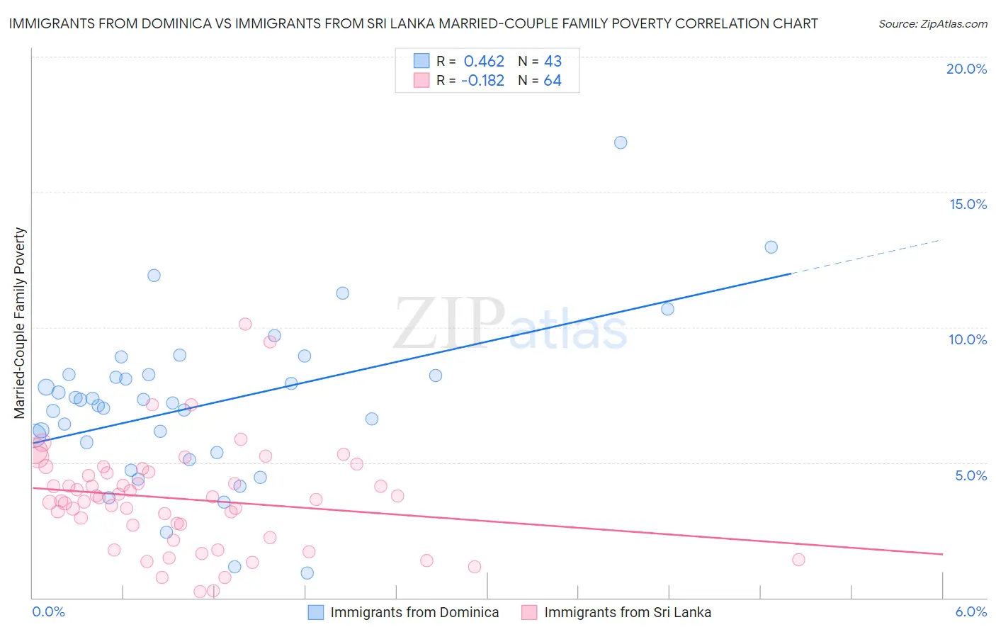 Immigrants from Dominica vs Immigrants from Sri Lanka Married-Couple Family Poverty