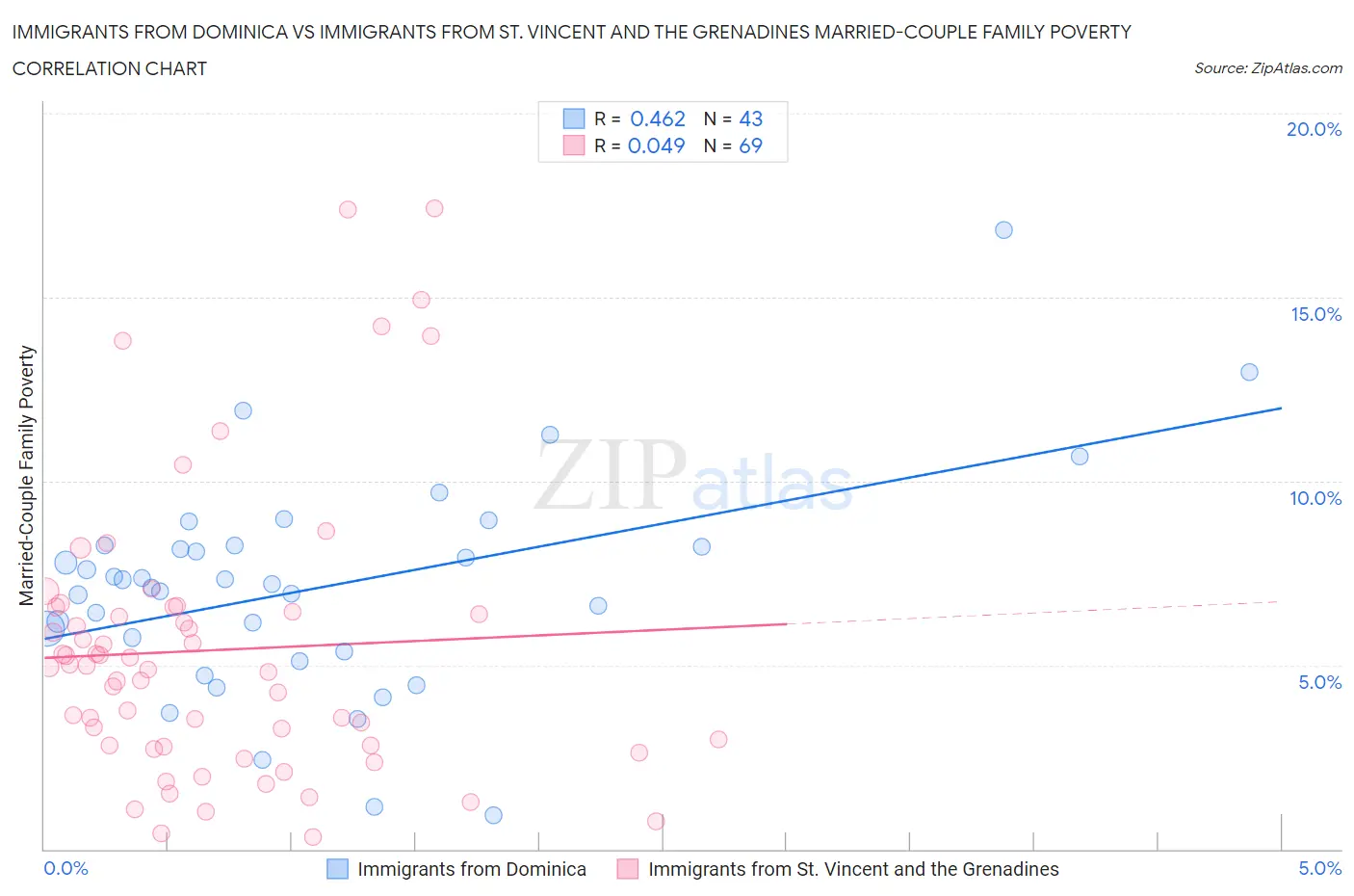 Immigrants from Dominica vs Immigrants from St. Vincent and the Grenadines Married-Couple Family Poverty