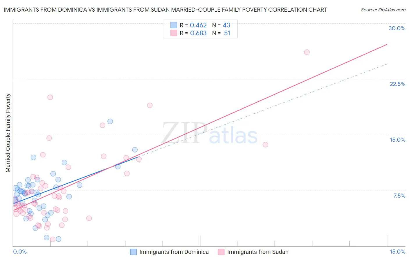 Immigrants from Dominica vs Immigrants from Sudan Married-Couple Family Poverty