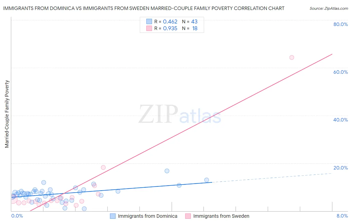 Immigrants from Dominica vs Immigrants from Sweden Married-Couple Family Poverty