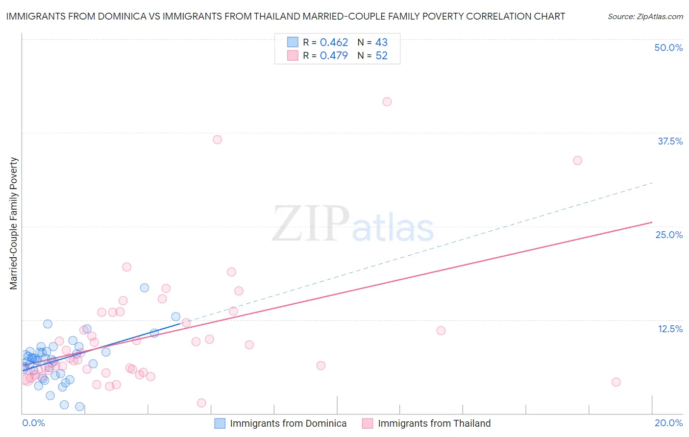 Immigrants from Dominica vs Immigrants from Thailand Married-Couple Family Poverty