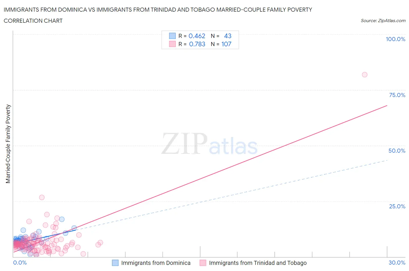 Immigrants from Dominica vs Immigrants from Trinidad and Tobago Married-Couple Family Poverty