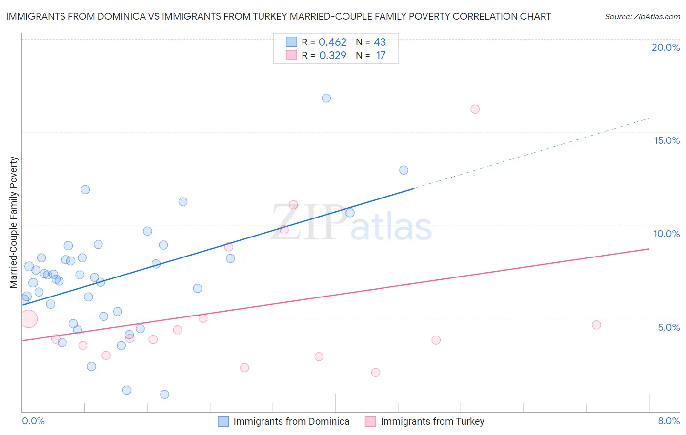 Immigrants from Dominica vs Immigrants from Turkey Married-Couple Family Poverty