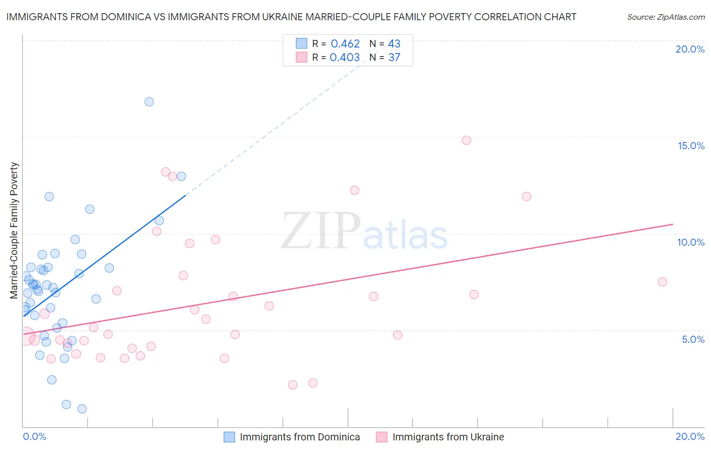 Immigrants from Dominica vs Immigrants from Ukraine Married-Couple Family Poverty