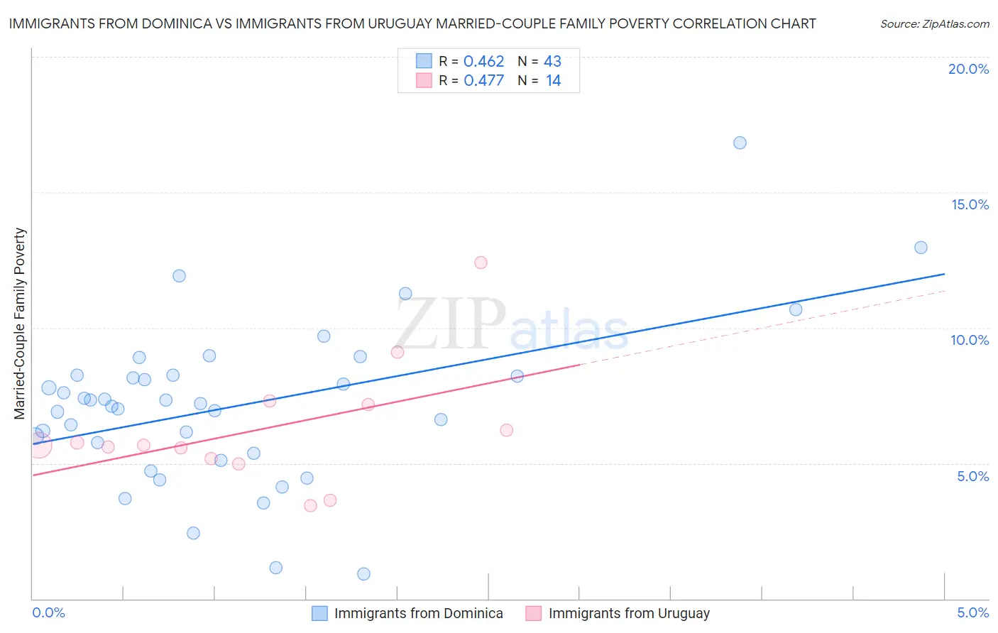 Immigrants from Dominica vs Immigrants from Uruguay Married-Couple Family Poverty