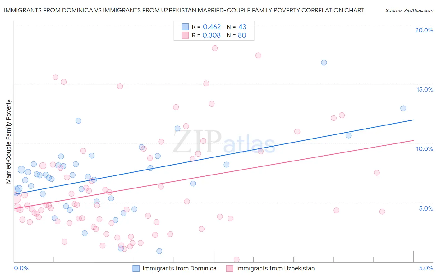 Immigrants from Dominica vs Immigrants from Uzbekistan Married-Couple Family Poverty