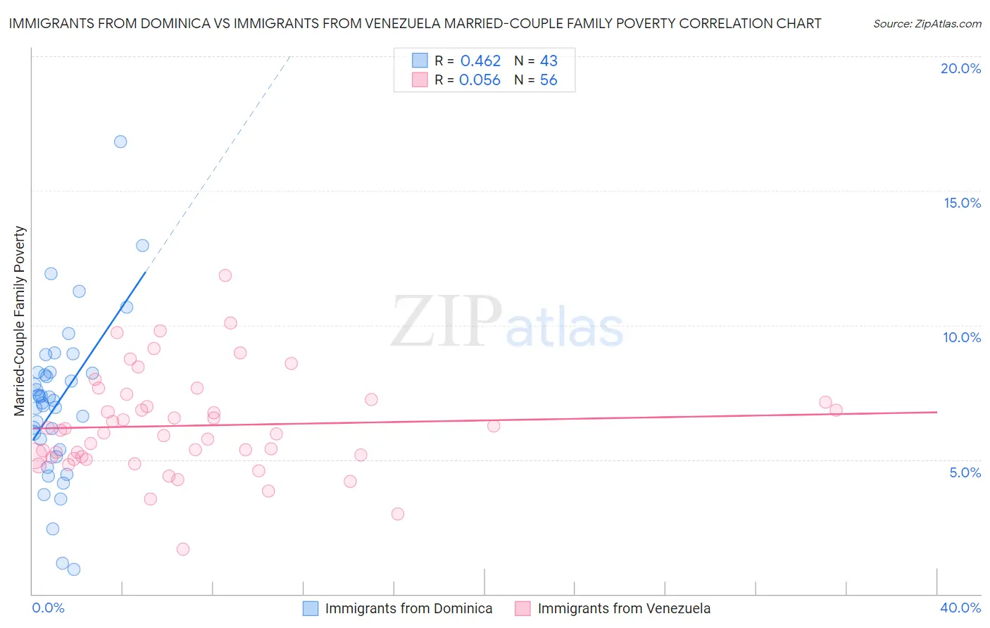 Immigrants from Dominica vs Immigrants from Venezuela Married-Couple Family Poverty