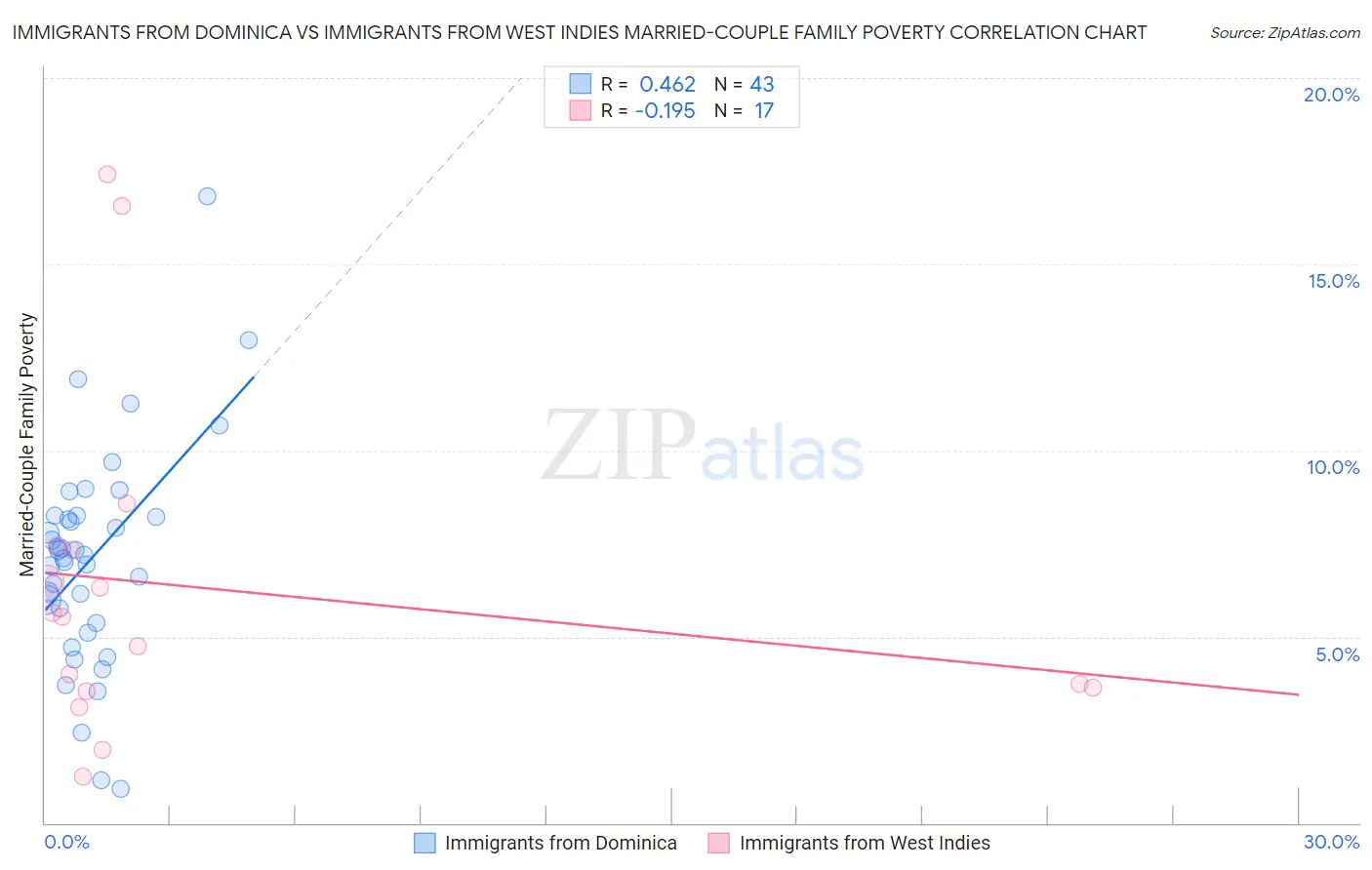 Immigrants from Dominica vs Immigrants from West Indies Married-Couple Family Poverty