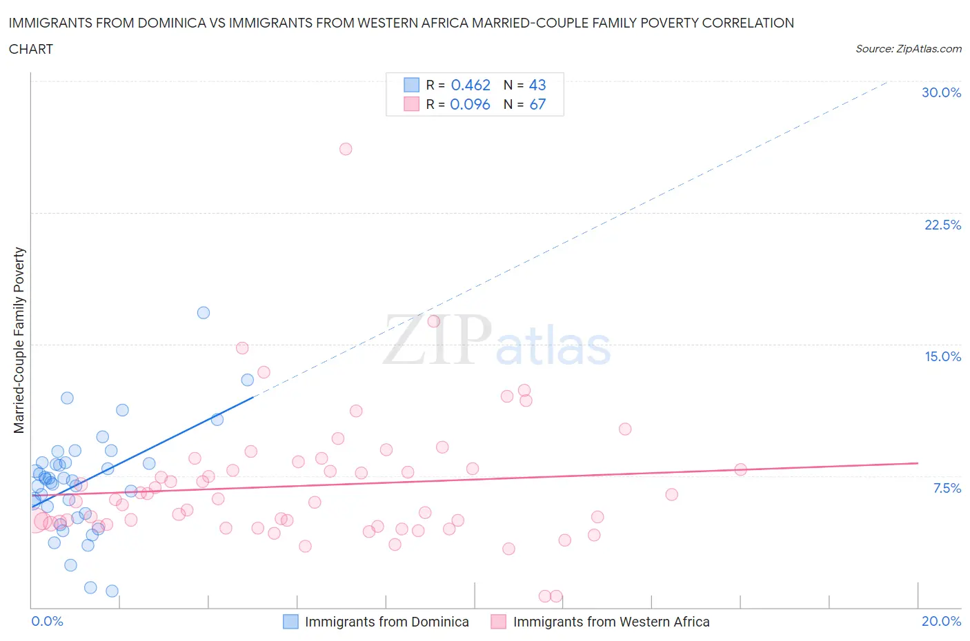 Immigrants from Dominica vs Immigrants from Western Africa Married-Couple Family Poverty