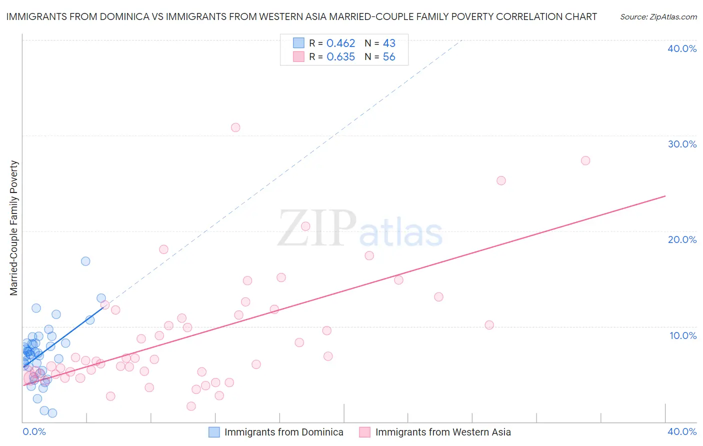Immigrants from Dominica vs Immigrants from Western Asia Married-Couple Family Poverty