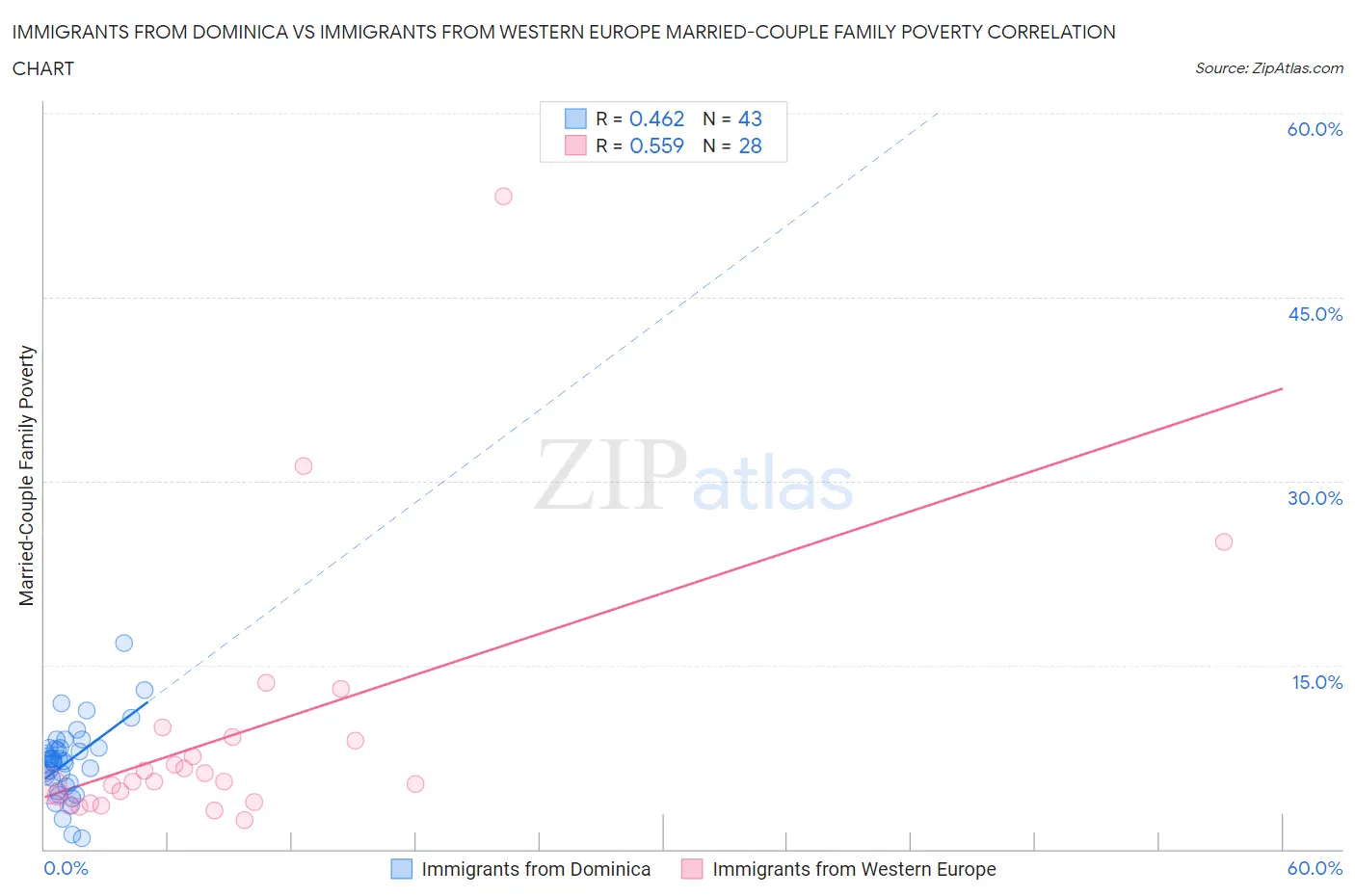 Immigrants from Dominica vs Immigrants from Western Europe Married-Couple Family Poverty