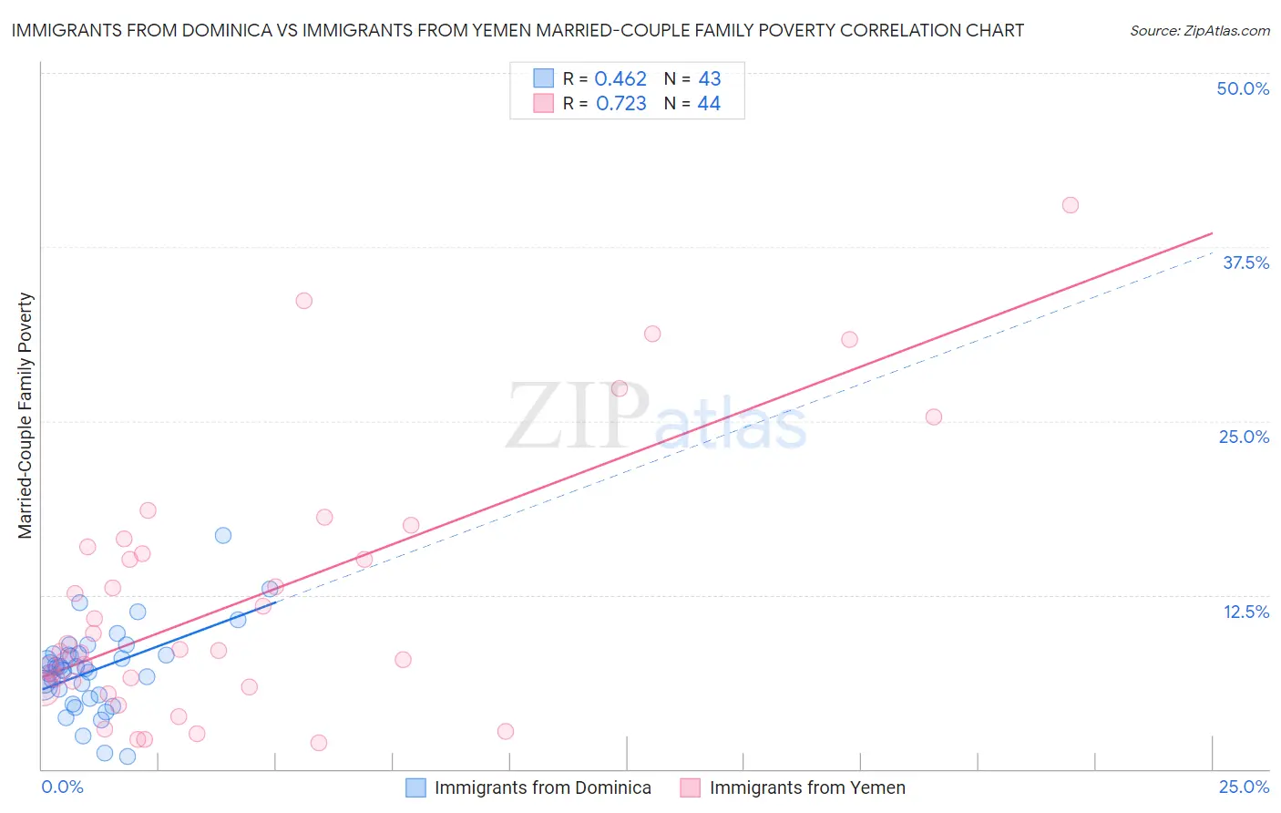 Immigrants from Dominica vs Immigrants from Yemen Married-Couple Family Poverty