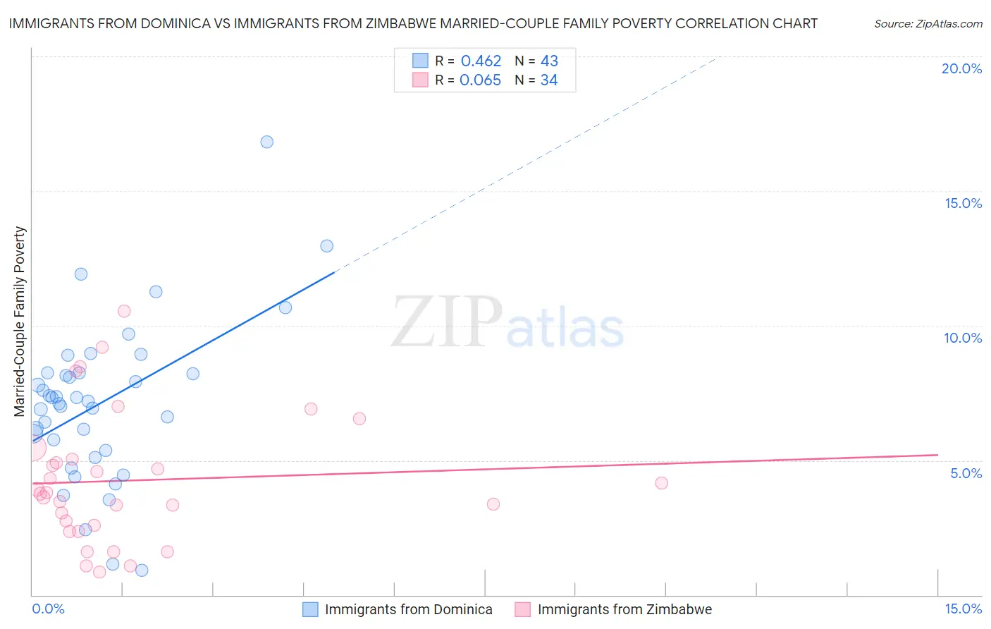 Immigrants from Dominica vs Immigrants from Zimbabwe Married-Couple Family Poverty