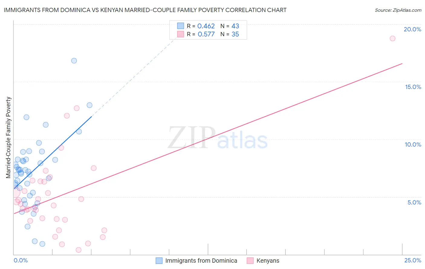 Immigrants from Dominica vs Kenyan Married-Couple Family Poverty