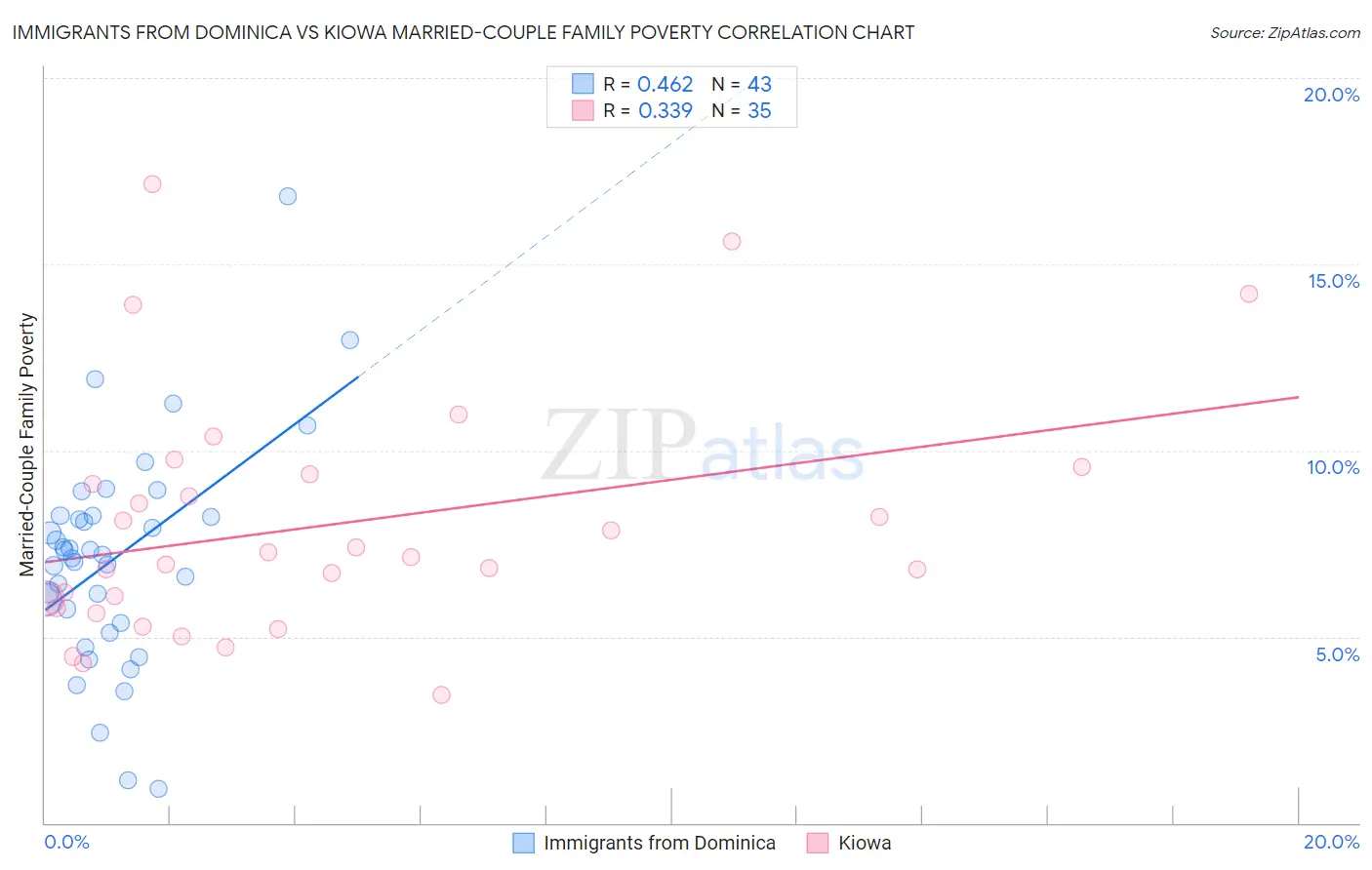 Immigrants from Dominica vs Kiowa Married-Couple Family Poverty