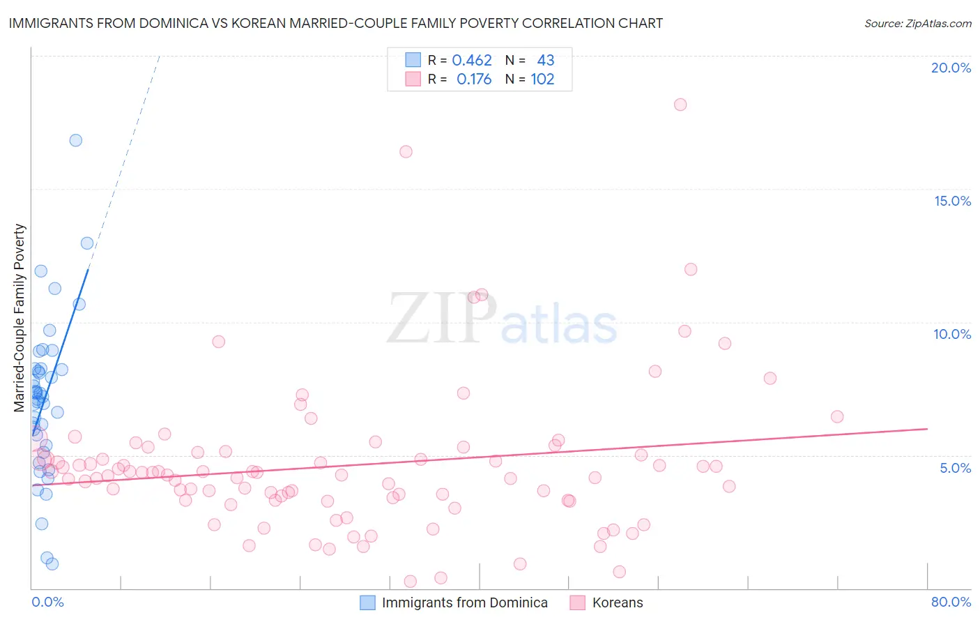 Immigrants from Dominica vs Korean Married-Couple Family Poverty