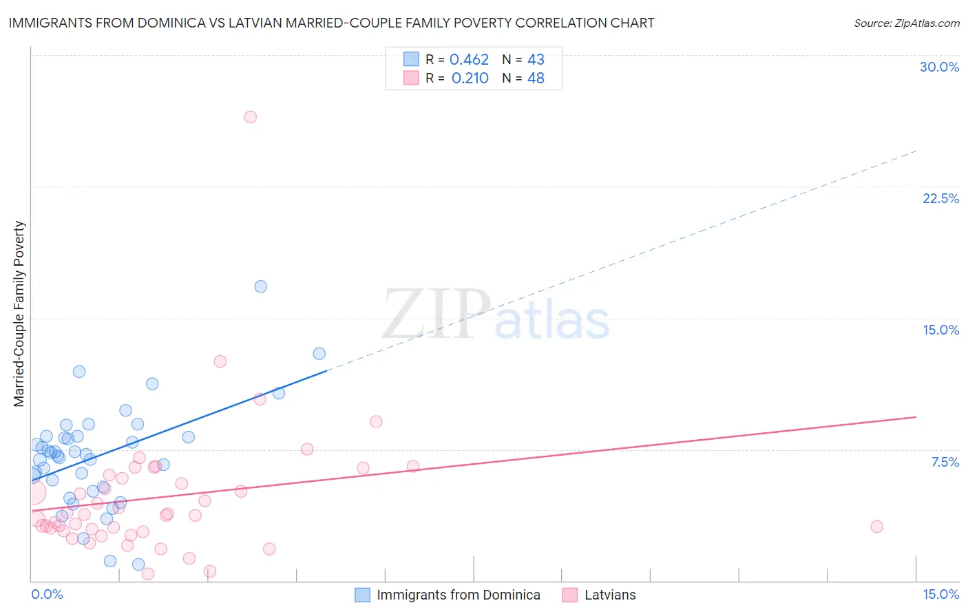 Immigrants from Dominica vs Latvian Married-Couple Family Poverty