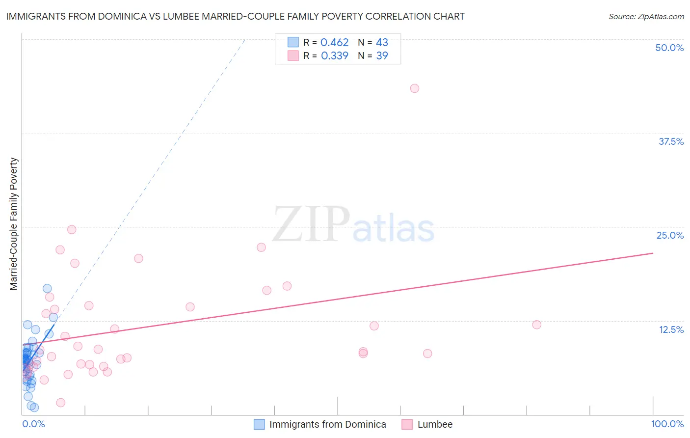 Immigrants from Dominica vs Lumbee Married-Couple Family Poverty