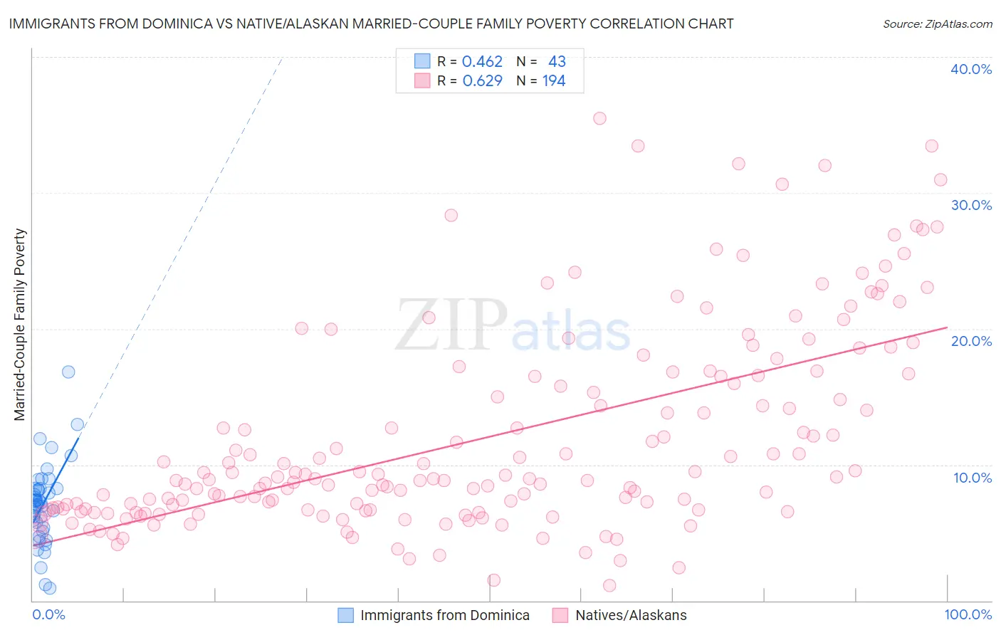 Immigrants from Dominica vs Native/Alaskan Married-Couple Family Poverty