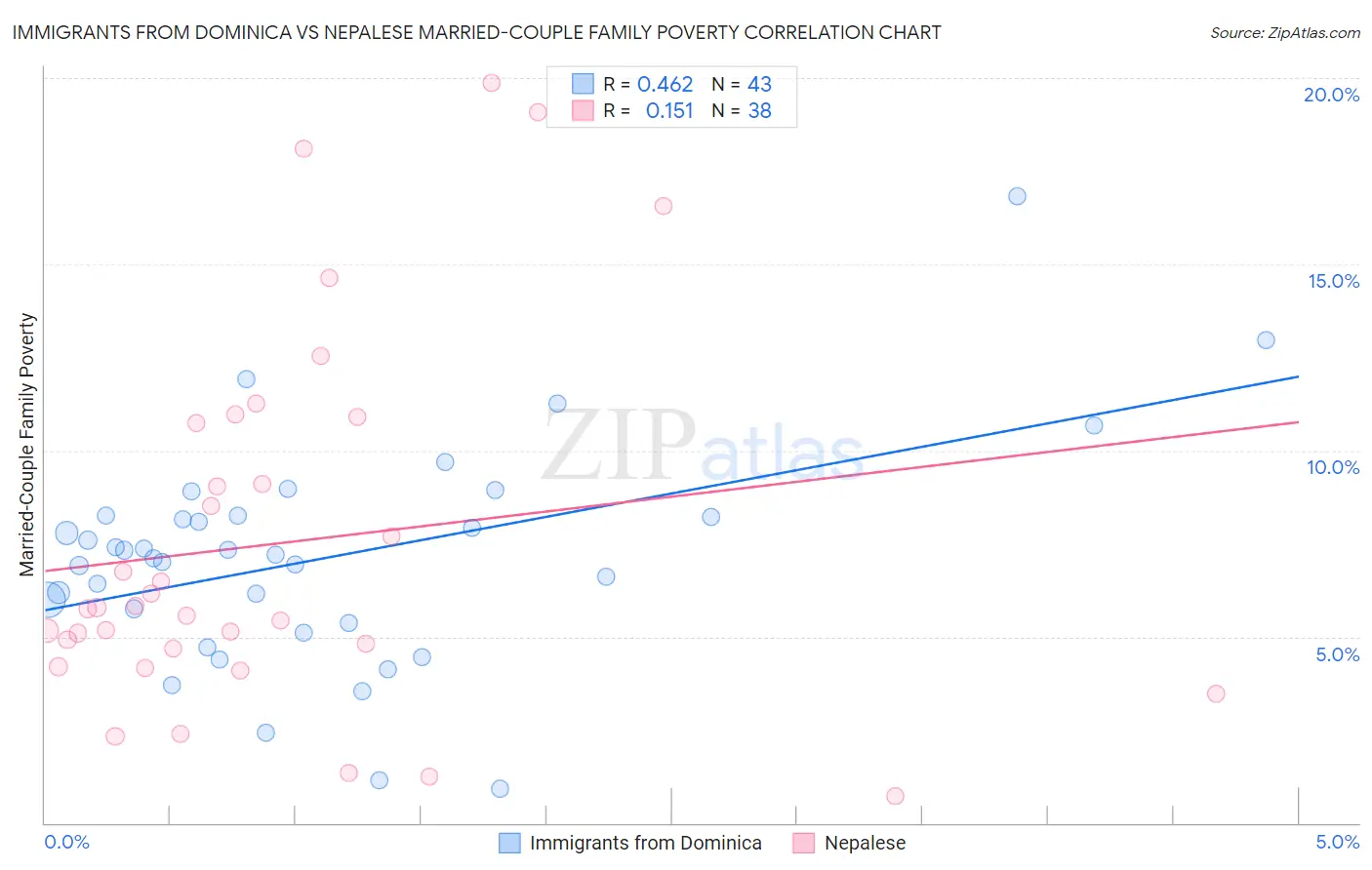 Immigrants from Dominica vs Nepalese Married-Couple Family Poverty
