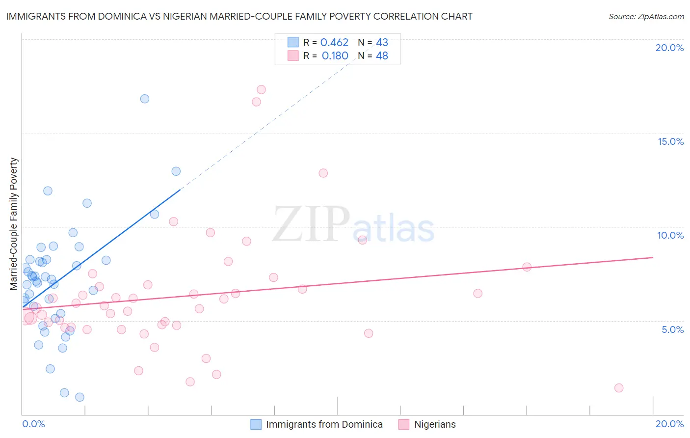 Immigrants from Dominica vs Nigerian Married-Couple Family Poverty