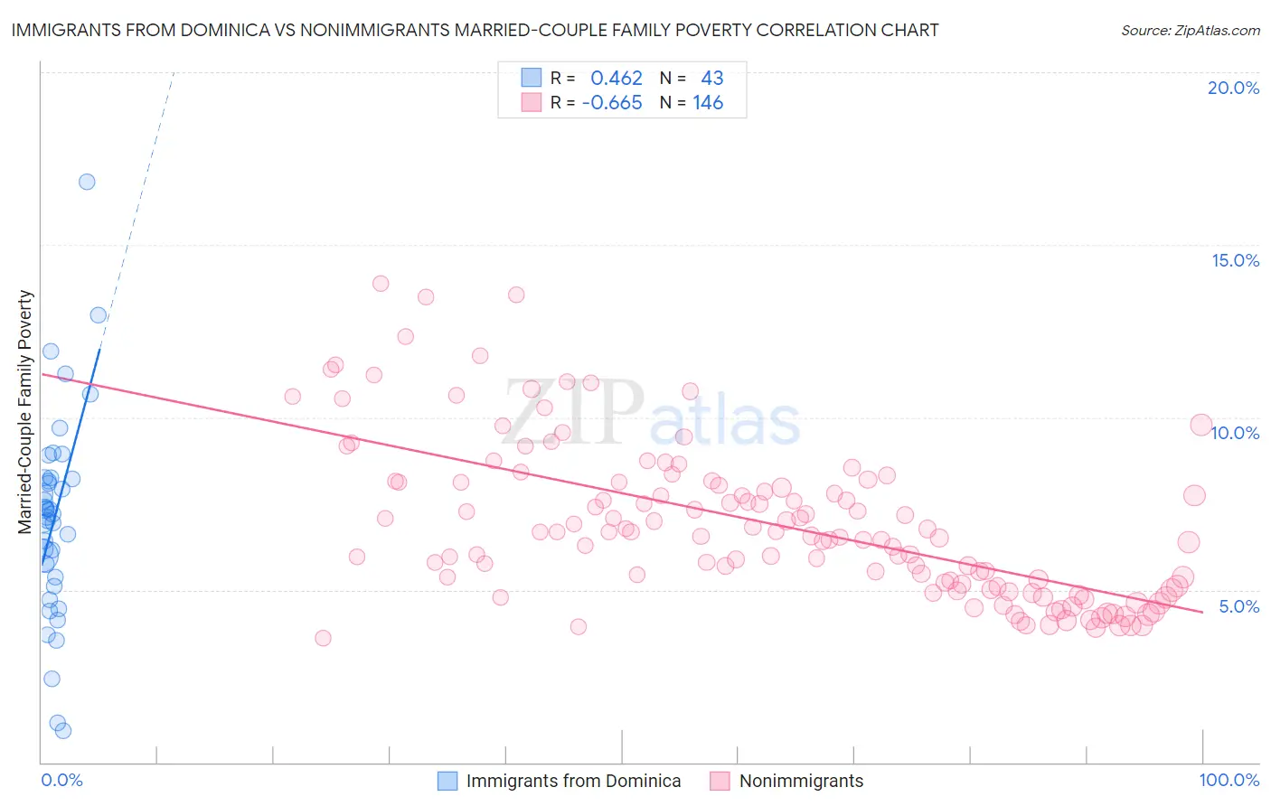 Immigrants from Dominica vs Nonimmigrants Married-Couple Family Poverty